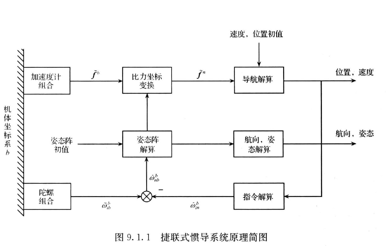 上图来自秦永元《捷联惯导》第二版下图来自eun-hwan shin《accuracy