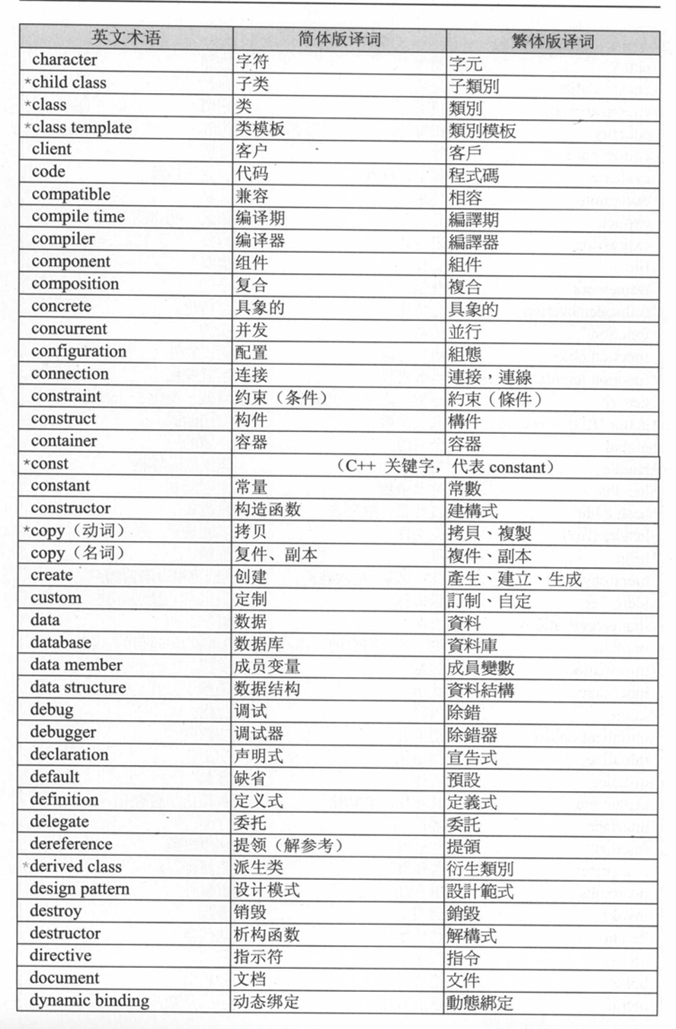 c  语言中的英语术语词汇