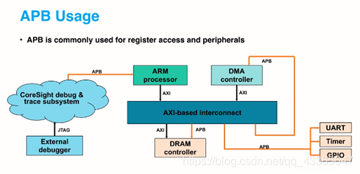 AMBA APB总线 学习笔记_apb pready-CSDN博客