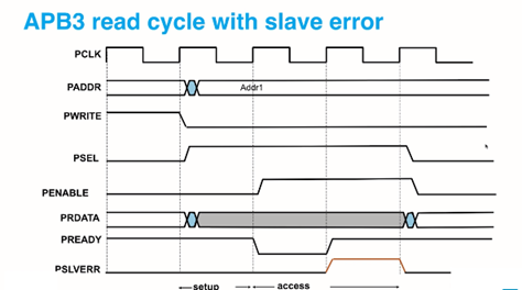 AMBA APB总线 学习笔记_apb pready-CSDN博客