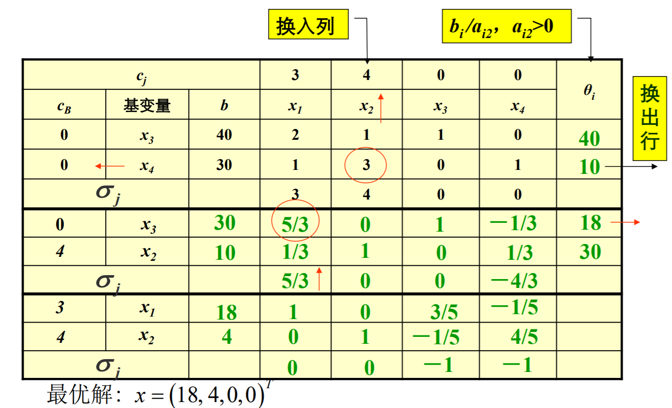 【运筹与优化】单纯形法解线性规划问题（matlab实现）