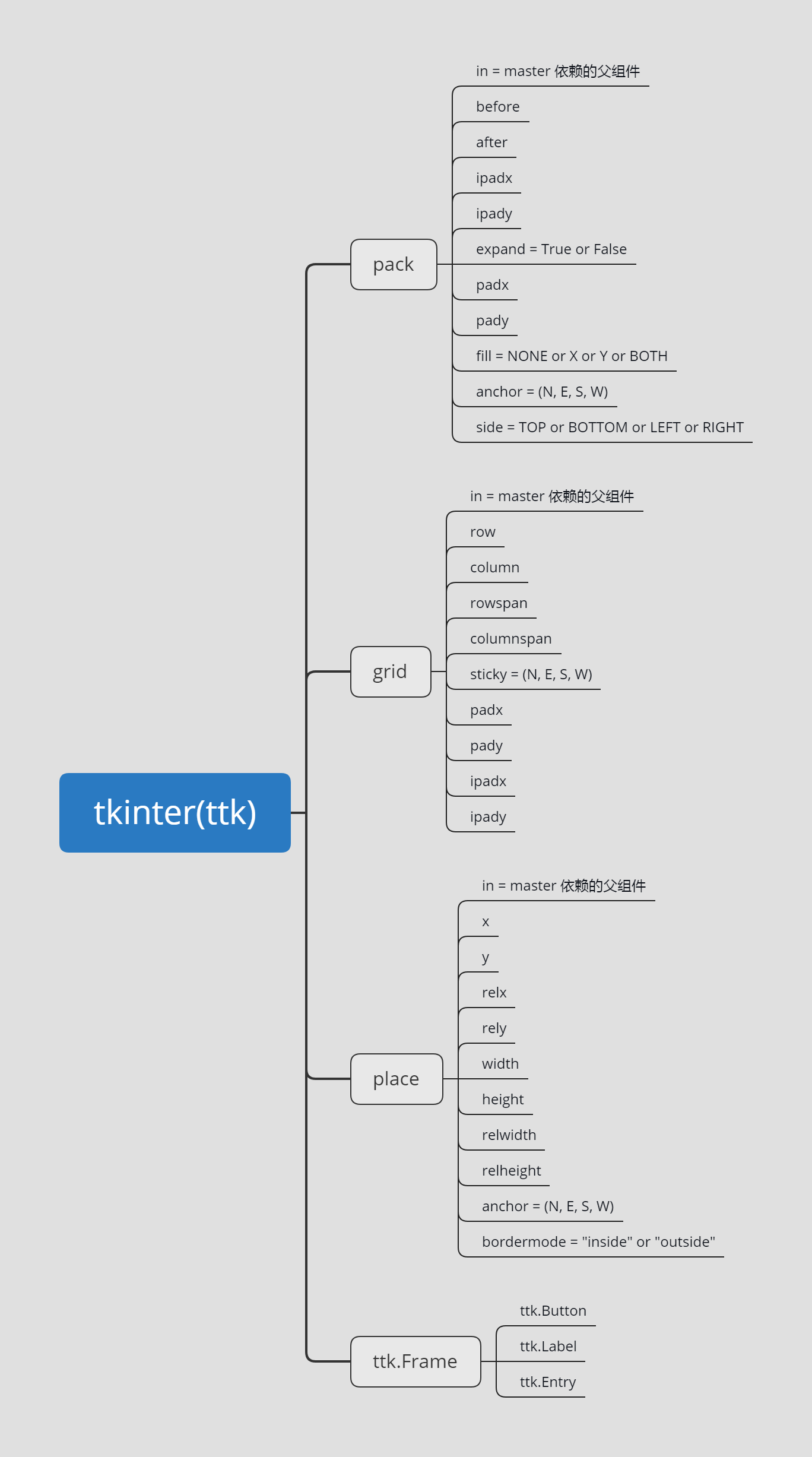 tkinter grid图片