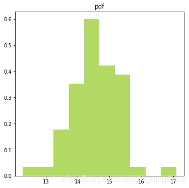 Histogram