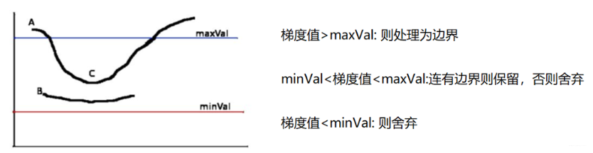 双阈值