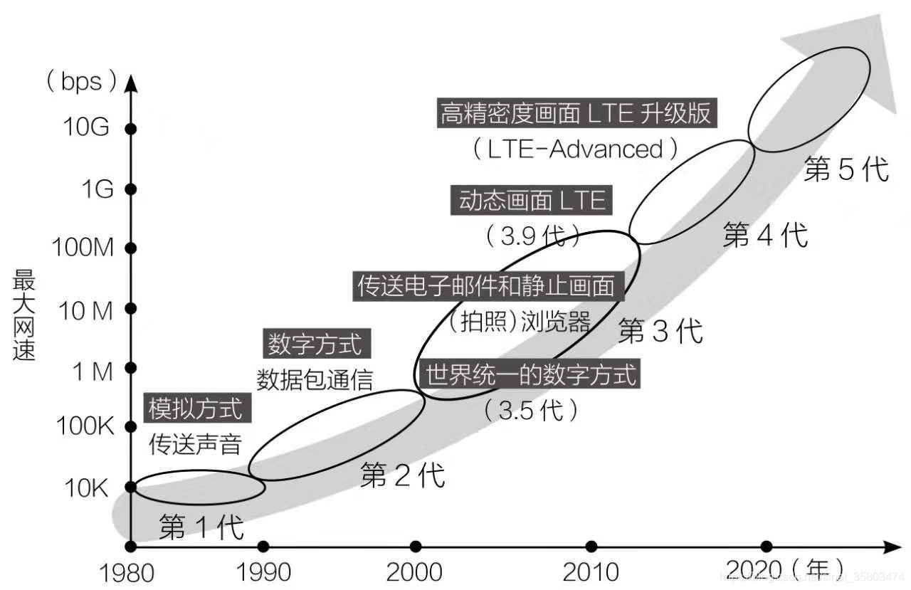 5G通信技术进化历程图（根据日本总务省资料绘制）