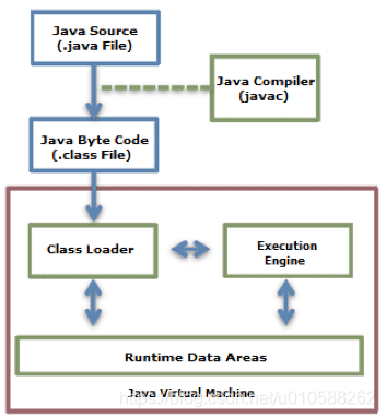 图1: Java代码执行过程