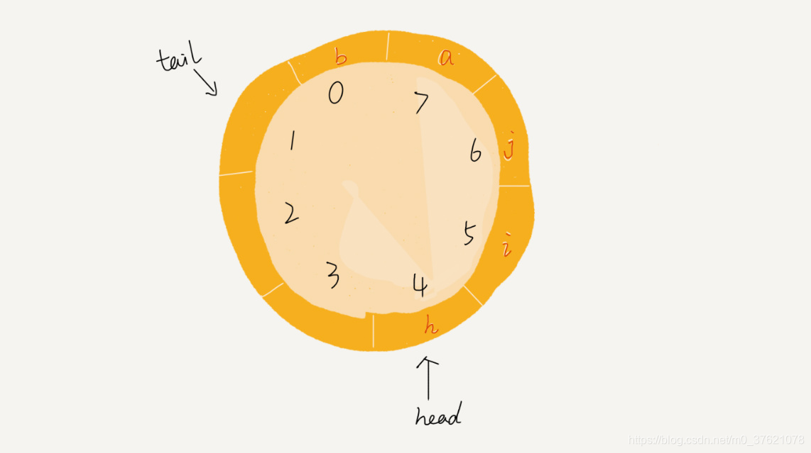 循环队列逻辑结构
