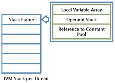 JVM Stack per Thread