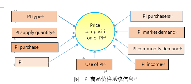 gdp的数学建模(3)