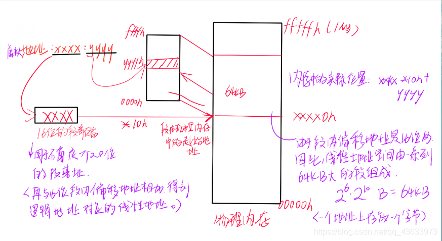 1)实模式下的寻址方式