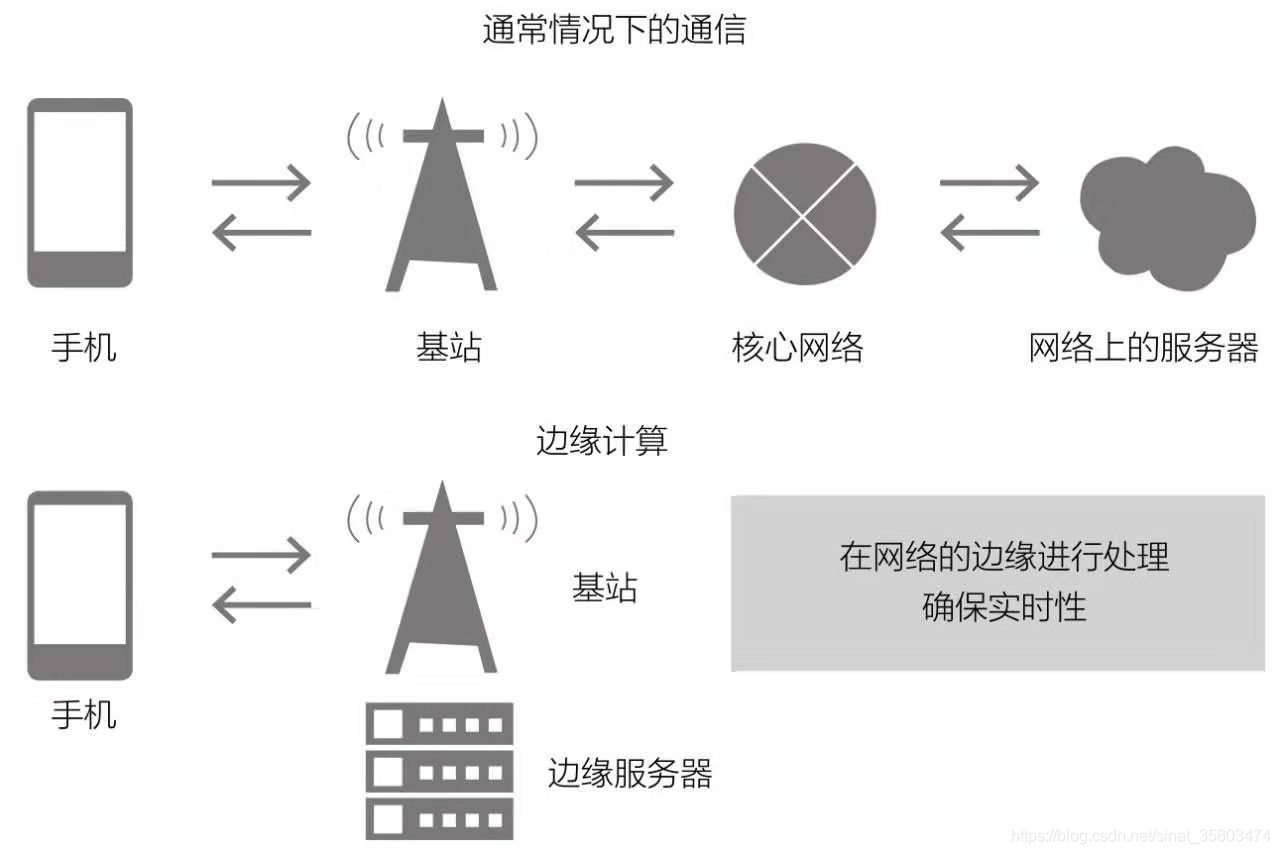 ![手机获取互联网内容-通常流程](https://img-blog.csdnimg.cn/20191221134309503.png