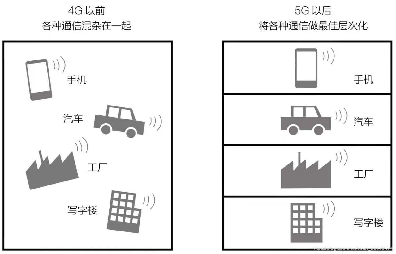 网络切片作业的架构