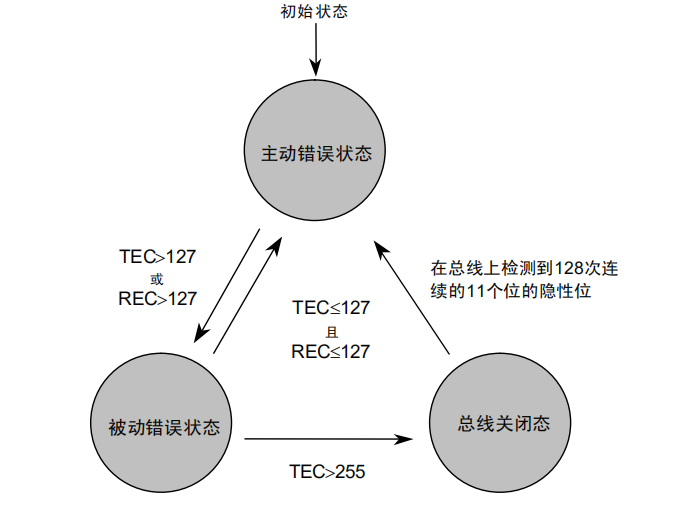 can的一些基本概念包括_can协议分为几种[通俗易懂]