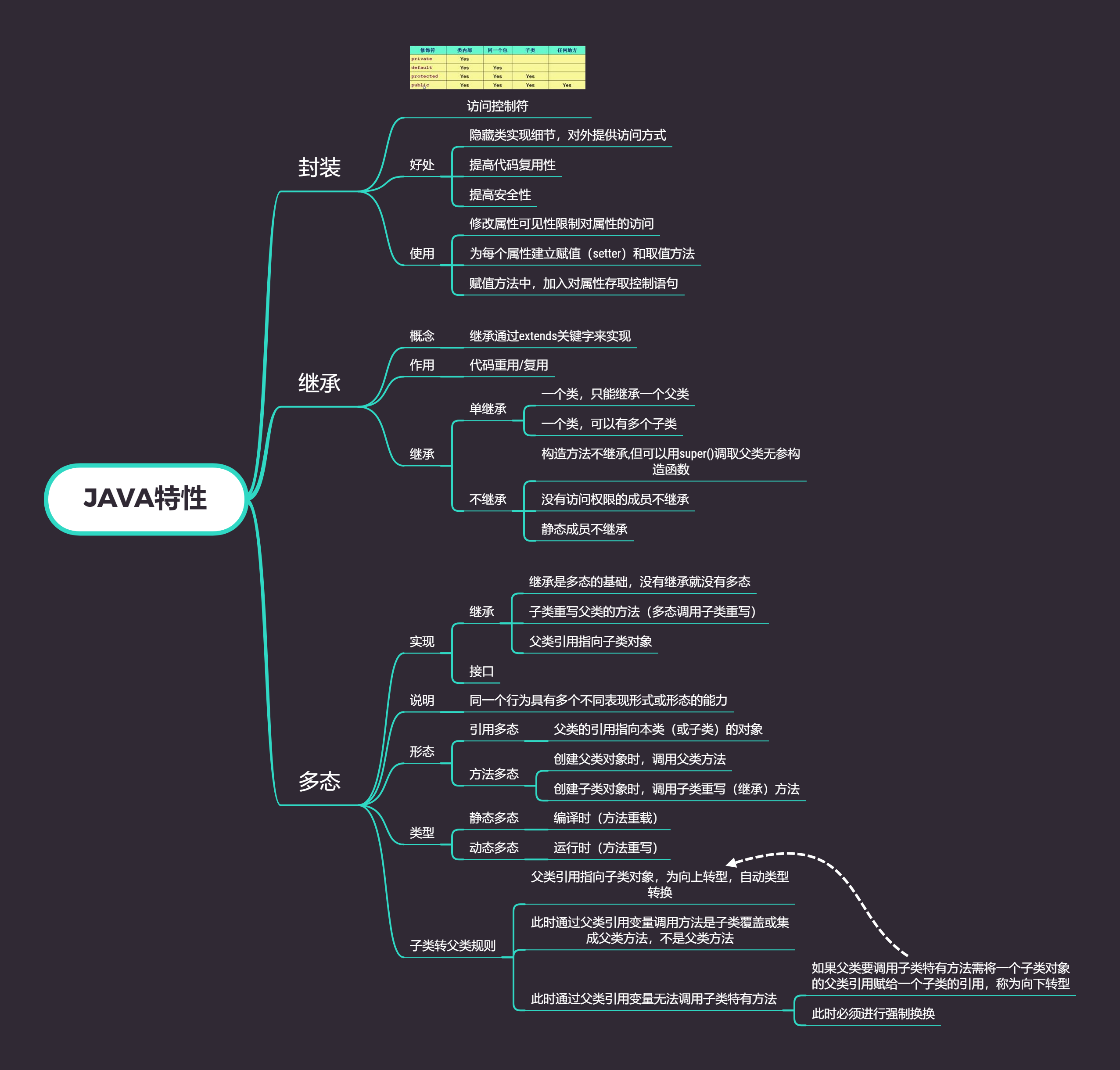java 面向对象特性导图java 数据处理导图java 开发环境思维导图.