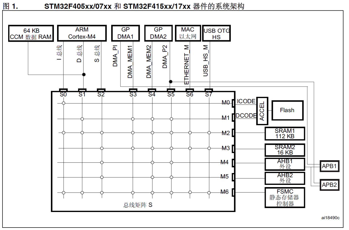 2_1 M4总线结构
