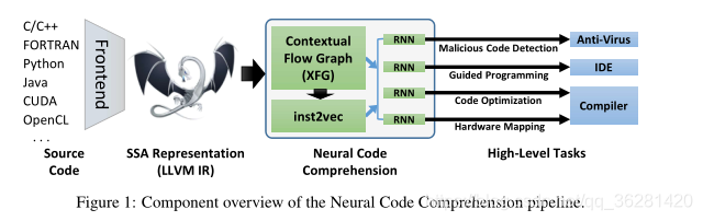 论文阅读:Neural Code Comprehension: A Learnable Representation of Code ...