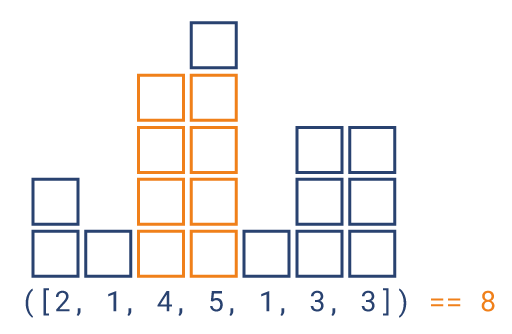 【Python CheckiO 题解】Largest Rectangle in a Histogram