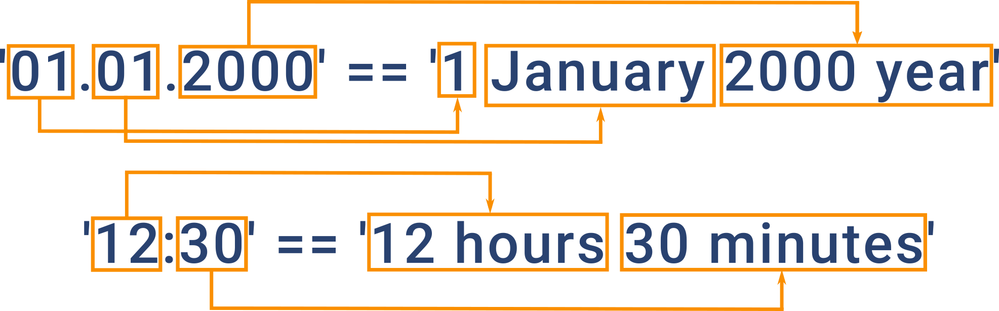 【Python CheckiO 题解】Date and Time Converter