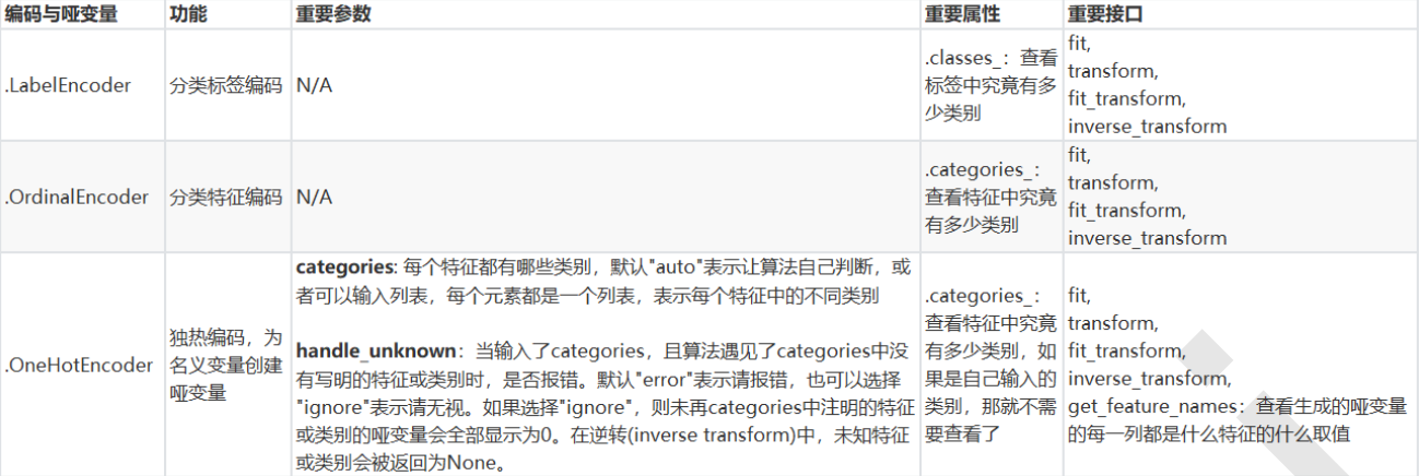 编码与哑变量