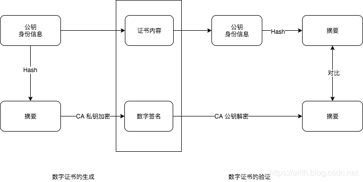 数字证书的生成和验证