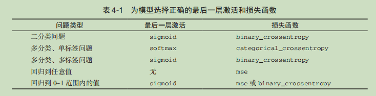 常用激活函数和损失函数