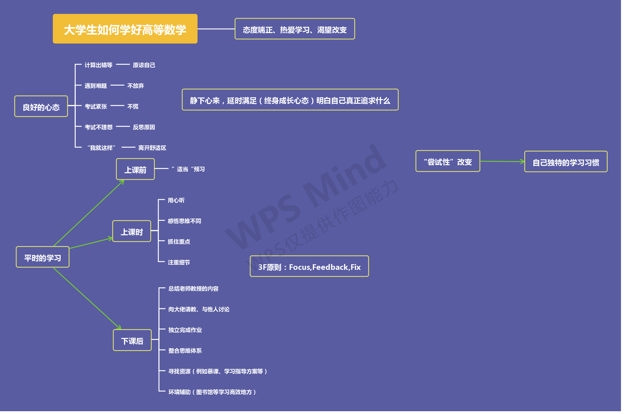 大学生学习高数的情况和解决方案调研