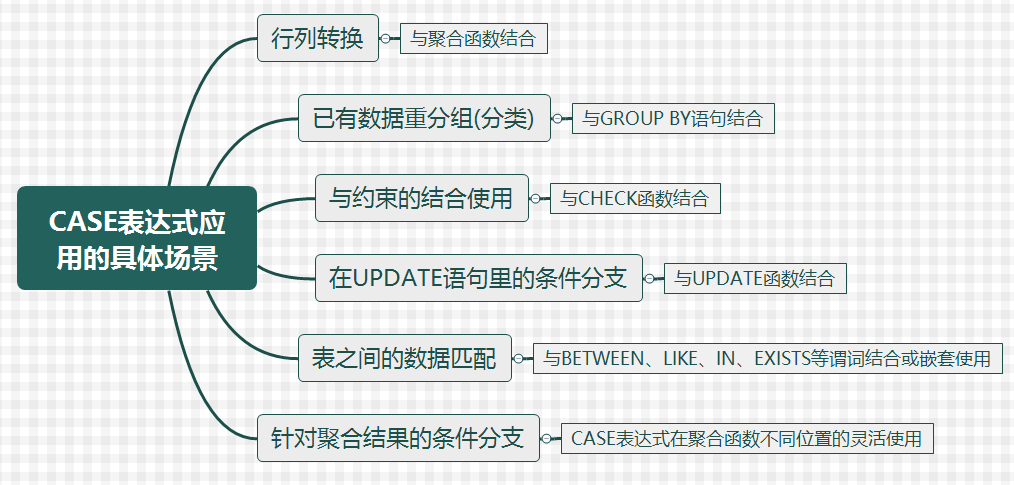 SQL进阶教程(一)——CASE表达式_若希望利用case表达式显示-CSDN博客