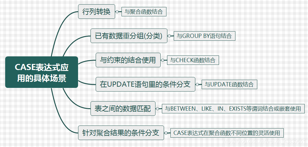 CASE表达式的六种不同应用场景