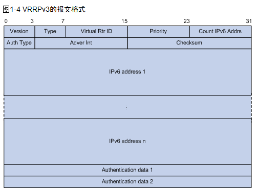 VRRP 协议技术详解