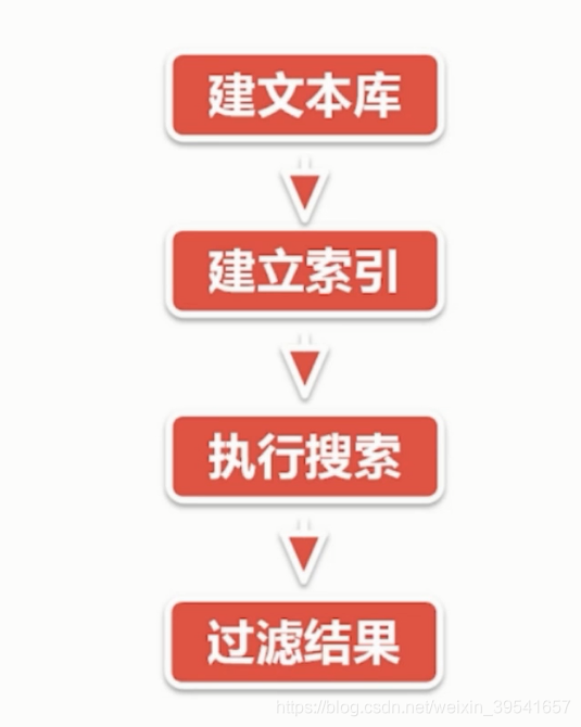 全文搜索实现原理