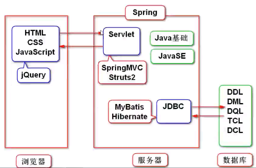 web项目之java实现