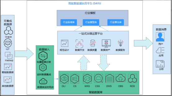 华为 DAYU 整体介绍「终于解决」