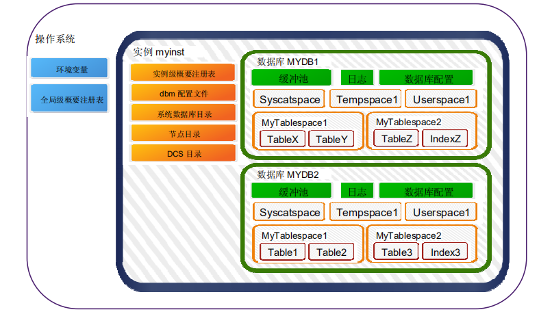 IBM DB2 学习笔记：关系模型、基本概念、数据库实例基本操作、数据库对象_ibm global temp table-CSDN博客