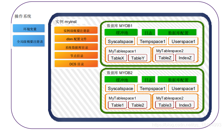 IBM DB2 学习笔记:关系模型、基本概念、数据库实例基本操作、数据库对象_ibm global temp table-CSDN博客
