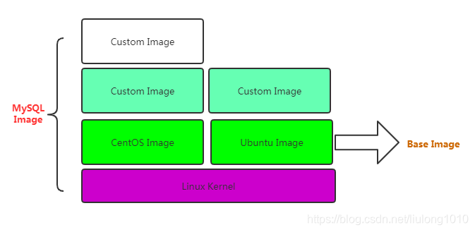 Docker Image layer