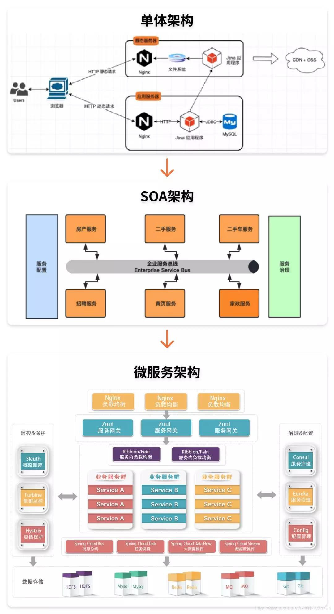 spring cloud总览和架构图_springcloud架构图-CSDN博客