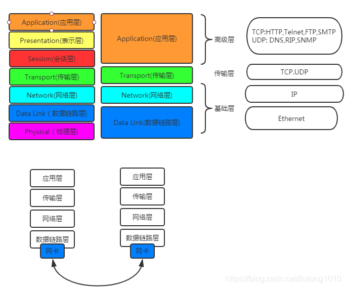 网络模型