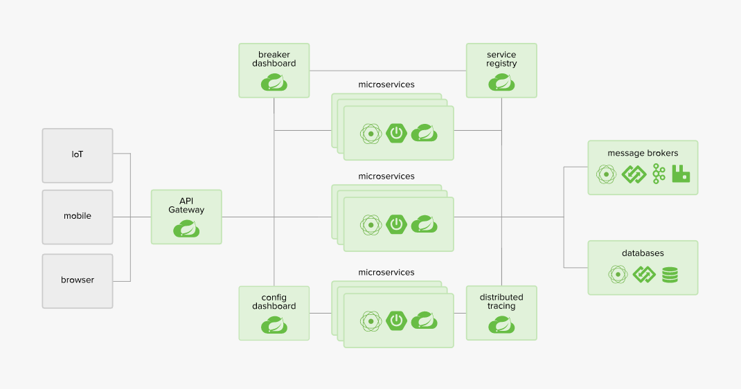 spring cloud总览和架构图_springcloud架构图-CSDN博客