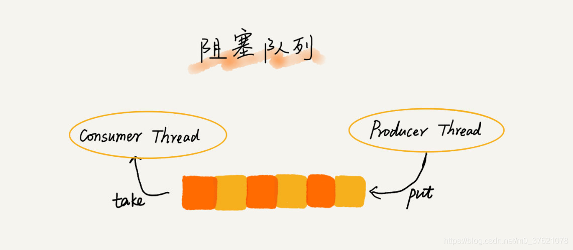 阻塞队列逻辑结构