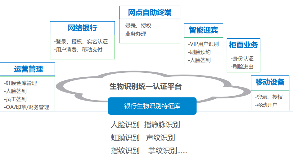什么是生物识别技术有哪些应用 watermark,type_ZmFuZ3poZW5naGVpdGk,shadow_10,text_aHR0cHM6Ly93dXl1cGt1LmJsb2cuY3Nkbi5uZXQ=,size_16,color_FFFFFF,t_70