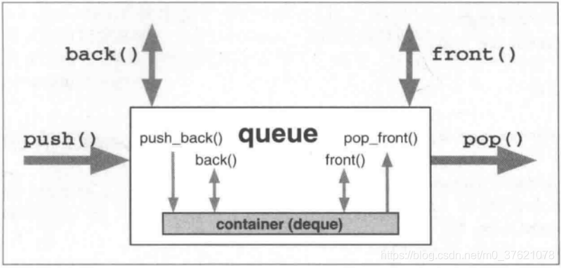 queue内部容器接口