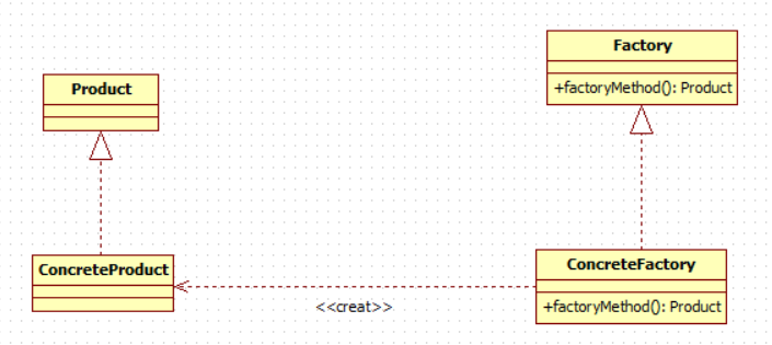 工厂方法模式结构图