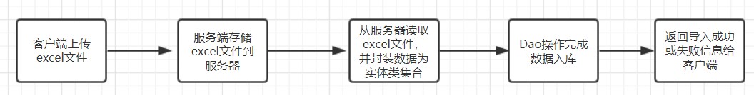 excel文件数据导入到数据库流程图