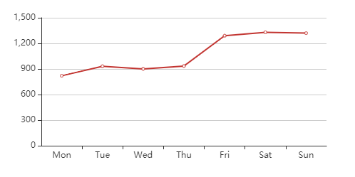 折线图实现的效果