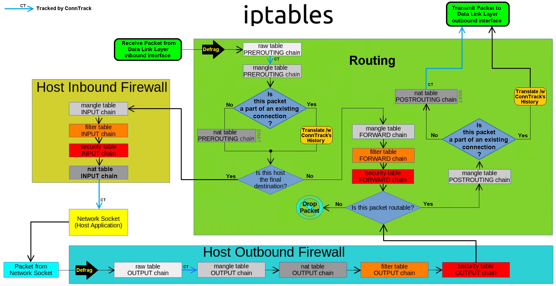 Iptables target. Iptables таблицы маршрутизации. iptables linux. iptables цепочки. iptables схема.