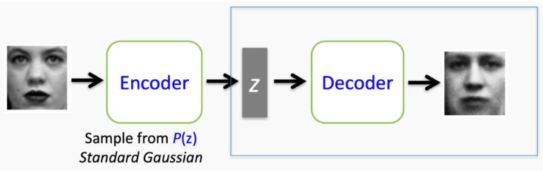变分自编码器（Variational auto-encoder, VAE）理解及教程-CSDN博客