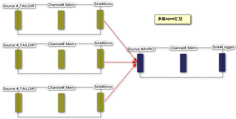 多级数据采集结构