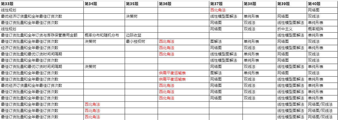 自考运筹学