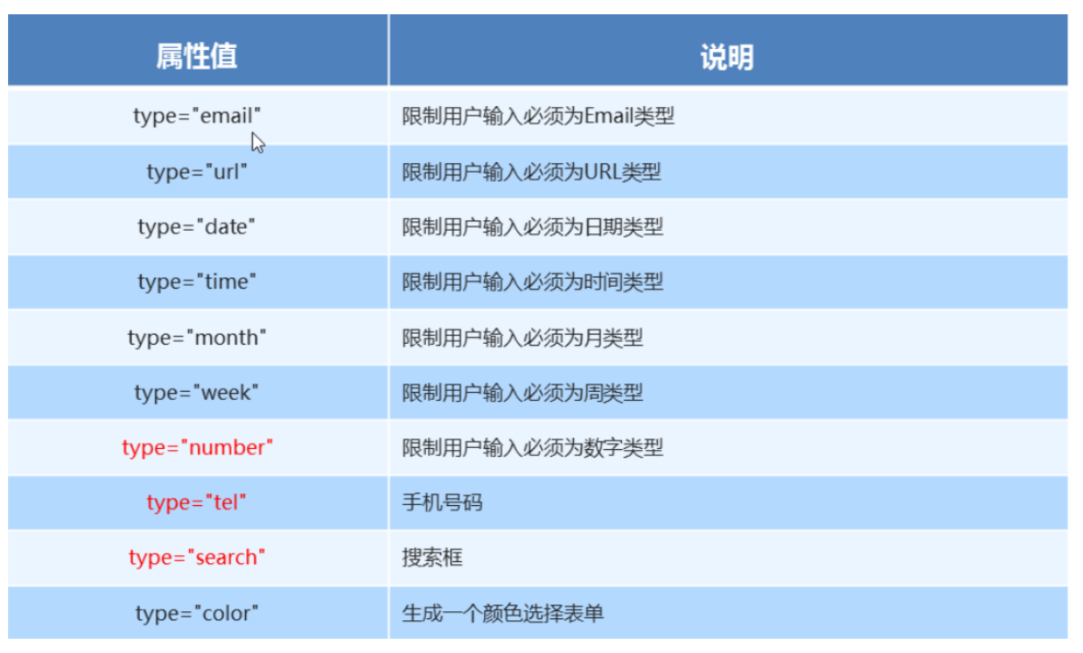 0054 html5新增input 标签：number、tel、search、email、url、date、time、month、week、color  - 冲啊！ - 博客园