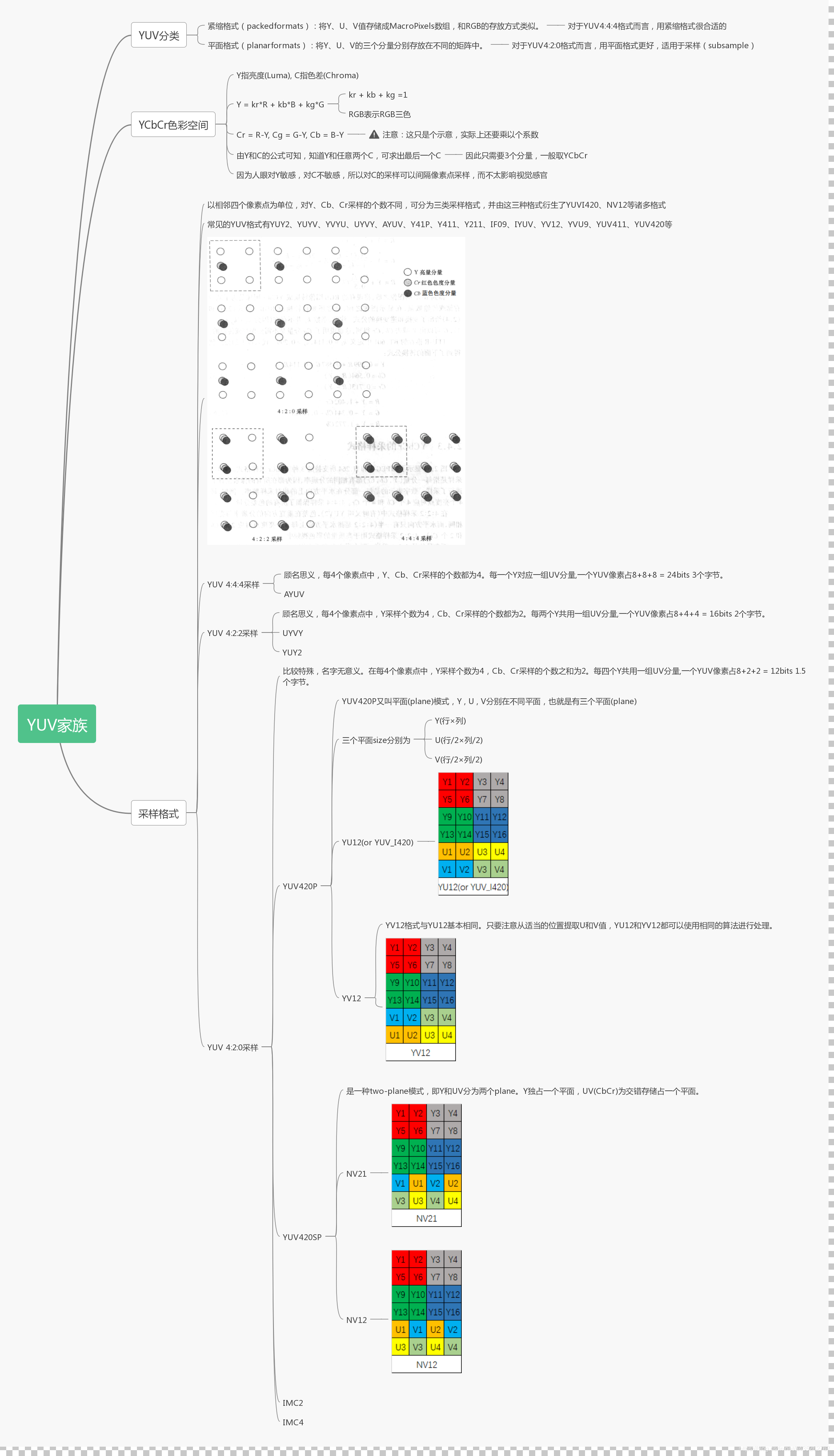 YUV颜色空间家族思维导图